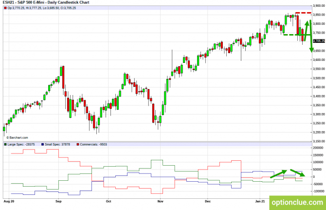 E-Mini S&P500 (ESH21). Технический анализ и индикатор нетто-позиции COT