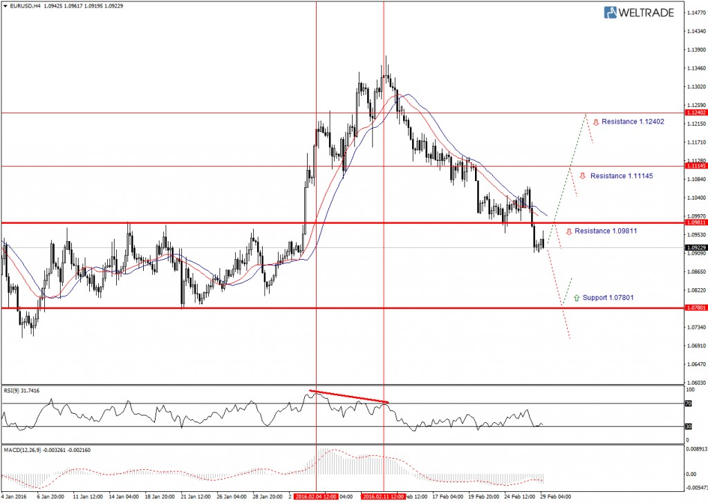 EURUSD H4 недельный технический взгляд с 29.02.16 по 04.03.16.jpg