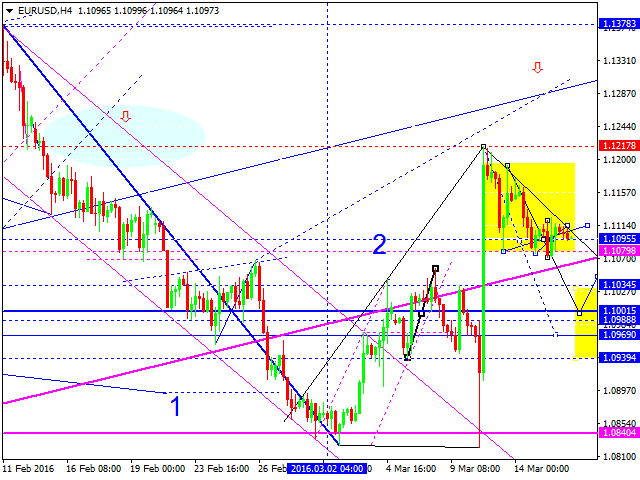 EURUSD
