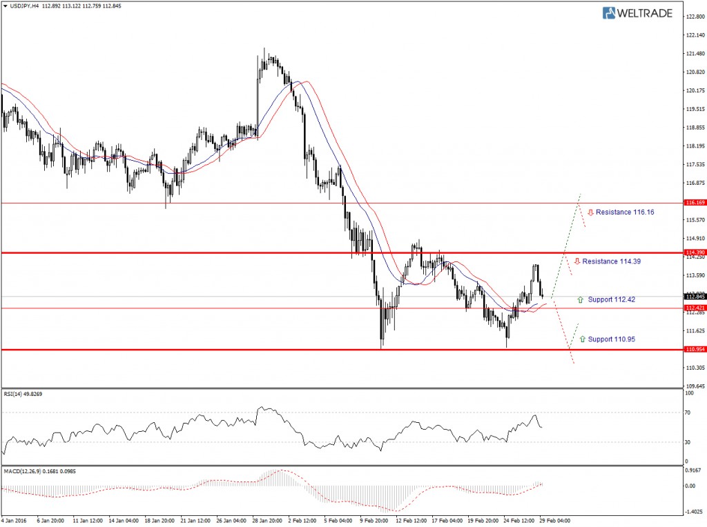 USDJPY H4 недельный технический взгляд с 29.02.16 по 04.03.16.jpg