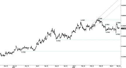 EUR/GBP - Direction-Less.