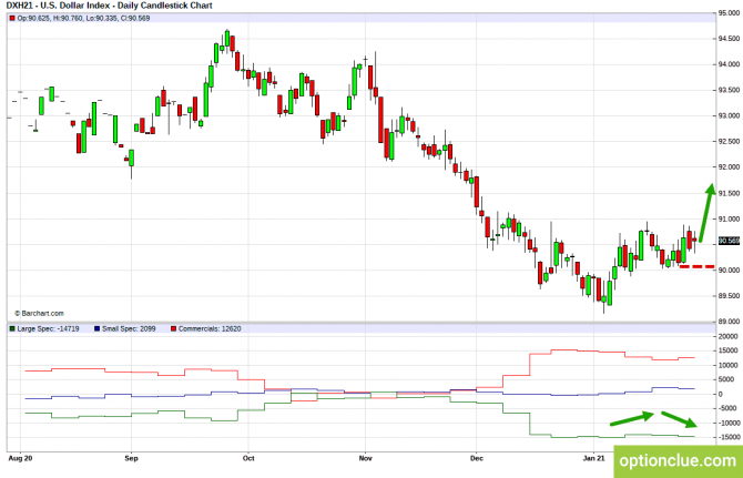 Индекс доллара (DXY). Технический анализ и индикатор нетто-позиции СОТ.