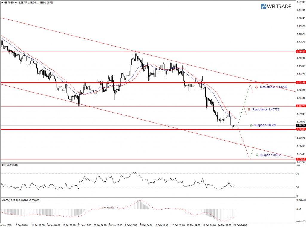 GBPUSD H4 недельный технический взгляд с 29.02.16 по 04.03.16.jpg
