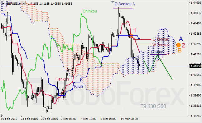 Анализ индикатора Ишимоку для GBP/USD и GOLD на 16.03.2016