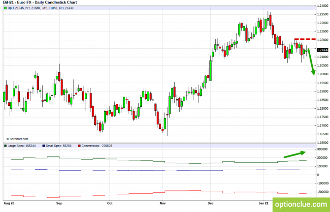 EURUSD. Технический анализ и индикатор нетто-позиции СОТ.