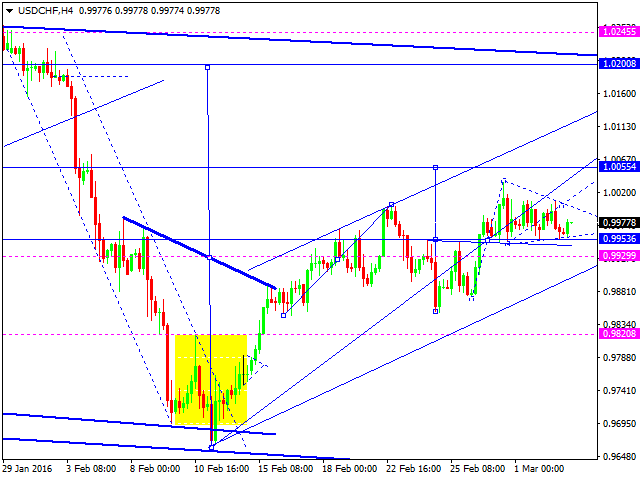 USDCHF