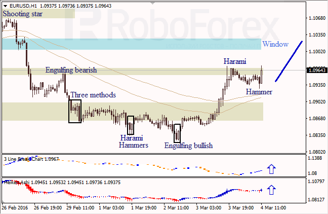 Анализ японских свечей для EUR/USD и USD/JPY на 04.03.2016