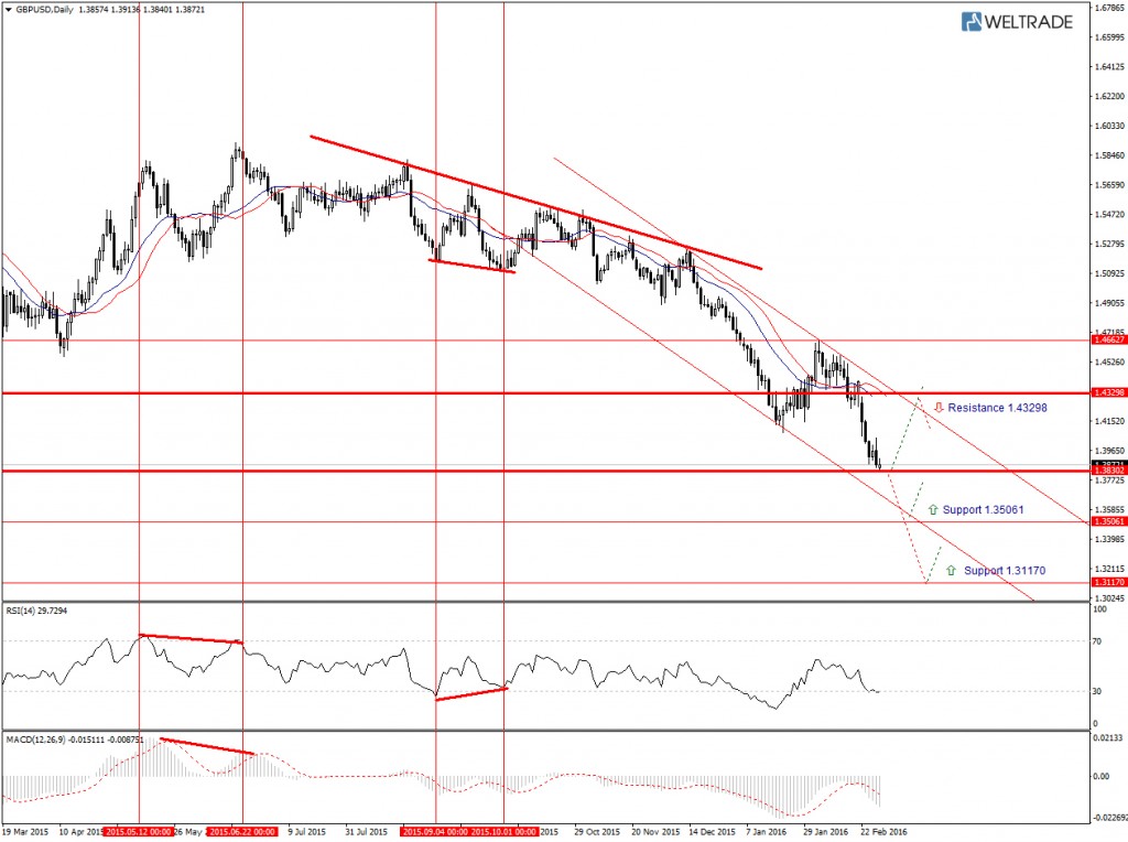 GBPUSD Daily недельный технический взгляд с 29.02.16 по 04.03.16.jpg