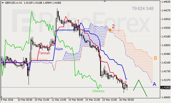 Анализ индикатора Ишимоку для GBP/USD и GOLD на 16.03.2016