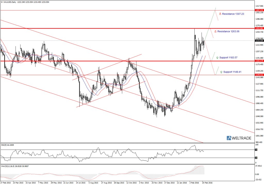 XAUUSD Daily недельный технический взгляд с 29.02.16 по 04.03.16.jpg