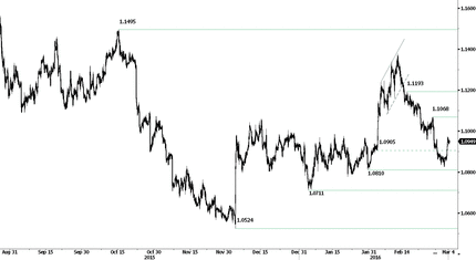 EUR/USD - Bullish surge.
