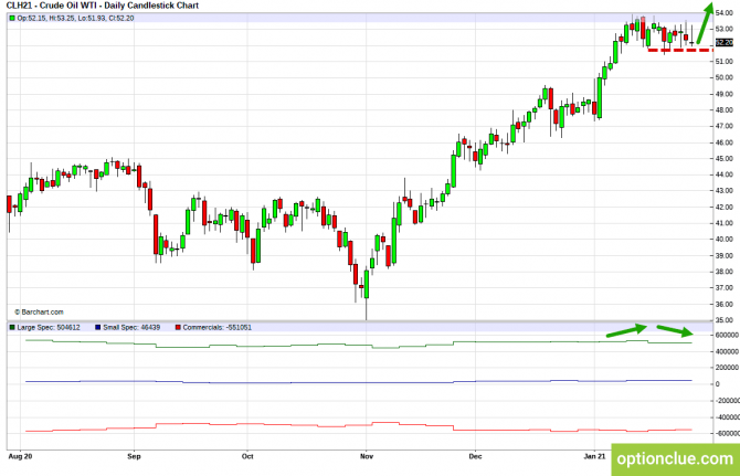 Нeфть WTI (CLH21). Технический анализ и индикатор нетто-позиции СОТ.