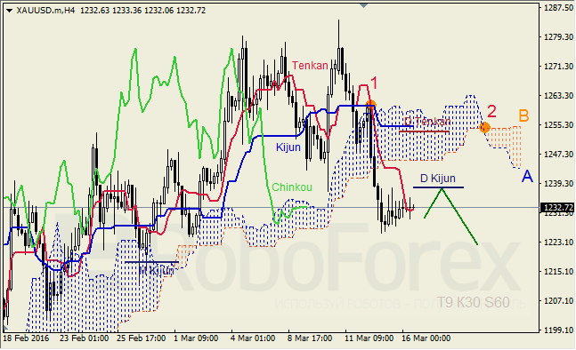 Анализ индикатора Ишимоку для GBP/USD и GOLD на 16.03.2016
