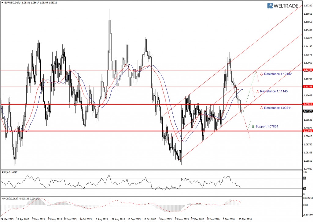 EURUSD Daily недельный технический взгляд с 29.02.16 по 04.03.16.jpg