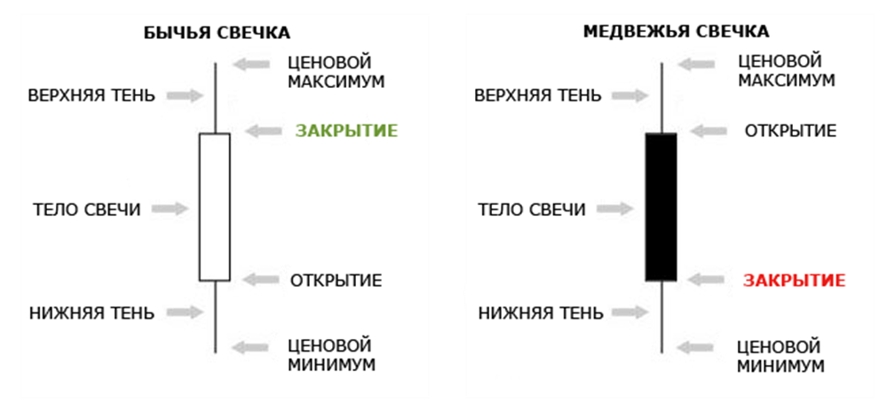 свечной анализ свечной анализ