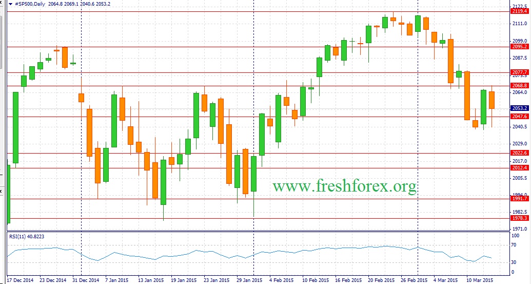 S&P500 готов к бою
