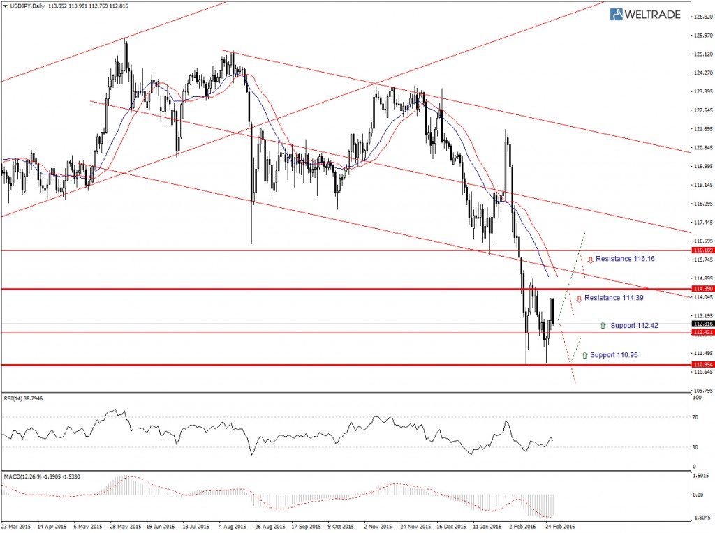 USDJPY Daily недельный технический взгляд с 29.02.16 по 04.03.16.jpg