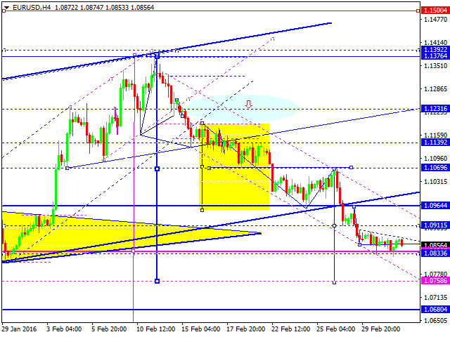 EURUSD