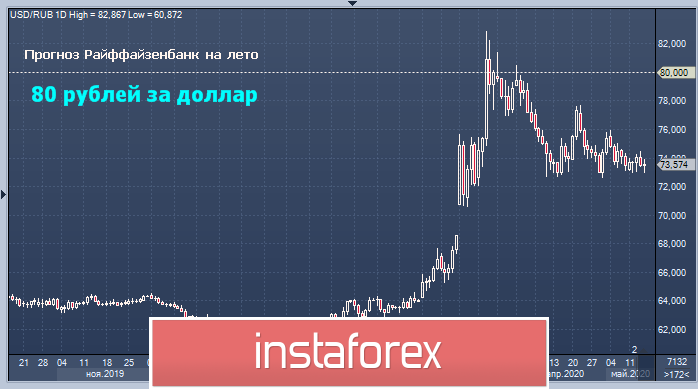 К лету рубль может ослабнуть до $80