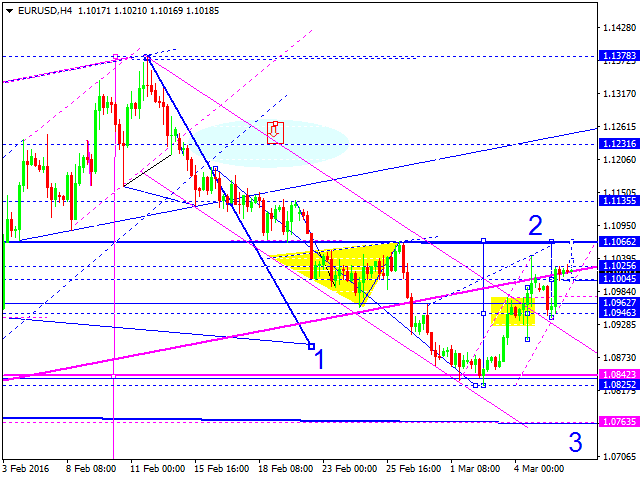 EURUSD