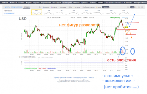 Индекс доллара 18.07.18