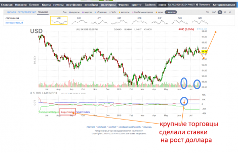 Индекс доллара 24.07.18