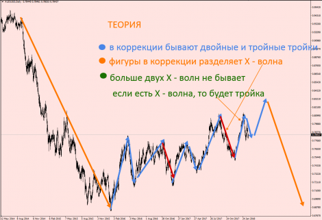 Кто понял коррекции 25.07.18-2