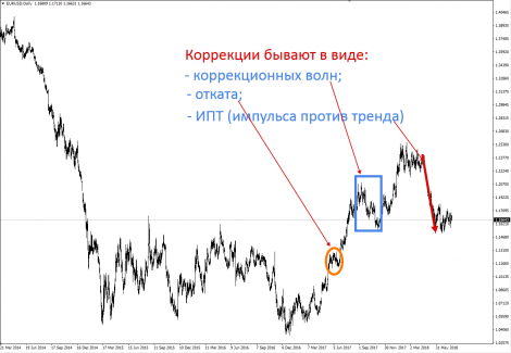 Коррекции бывают 25.07.18
