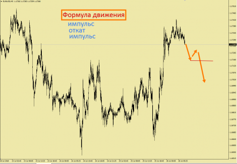 Формула процесса движения цен 26.07.18