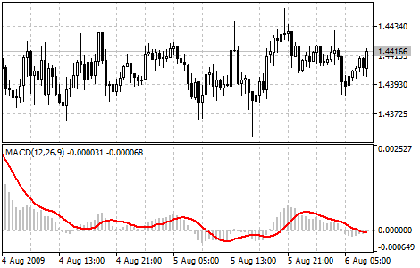 индикатор MACD