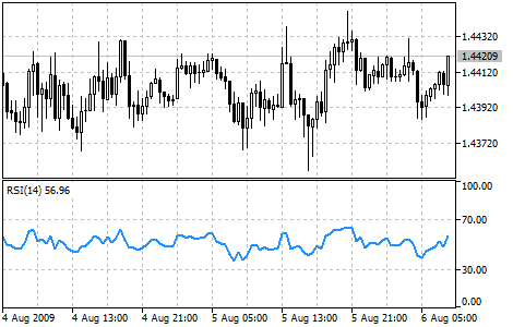 индикатор RSI