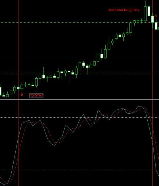 индикатор Stochastic