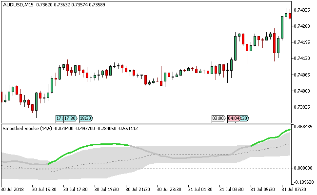 индикатор Smoothed Repulse