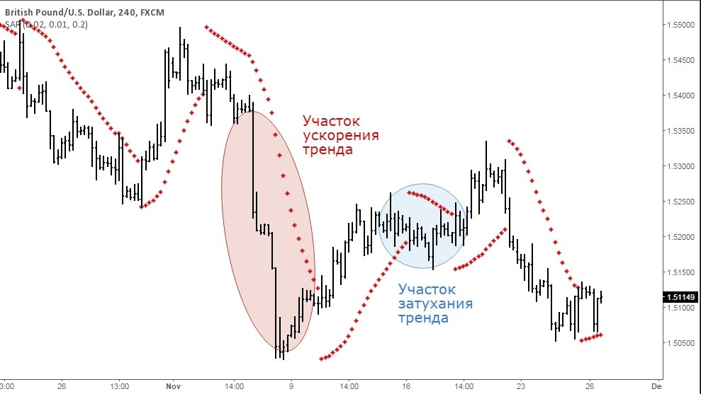 индикатор Parabolic SAR