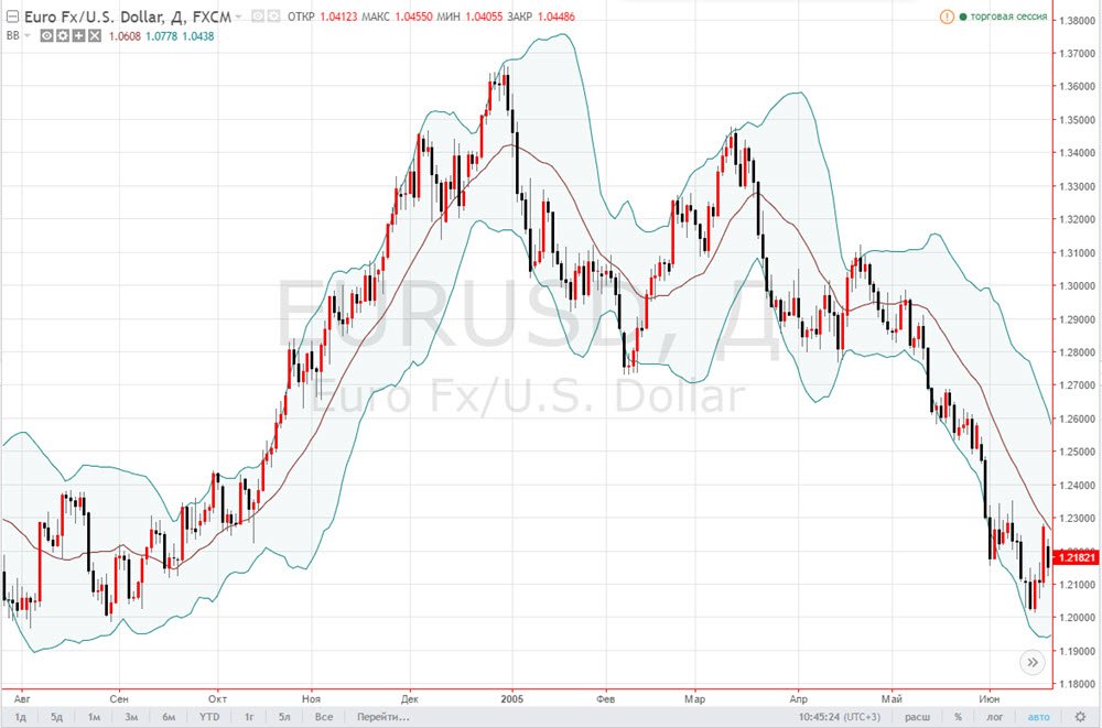 Bollinger Bands