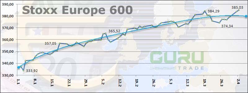 Фондовые индексы Европы Stoxx Europe