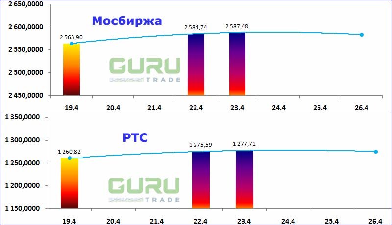 Московская биржа фондовые индексы Мосбиржа РТС