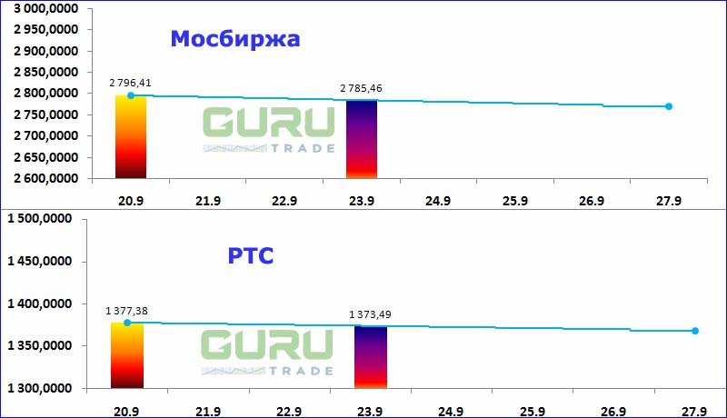 Московская биржа фондовые индексы Мосбиржа РТС