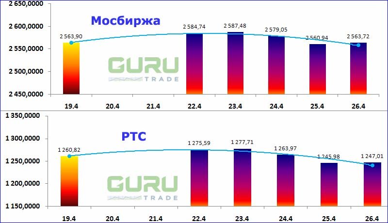 Московская биржа фондовые индексы Мосбиржа РТС