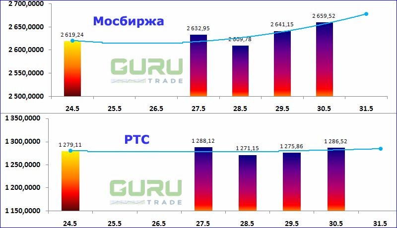 Московская биржа фондовые индексы Мосбиржа РТС