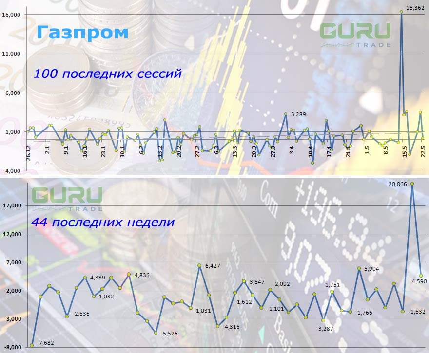 Газпром дивиденды
