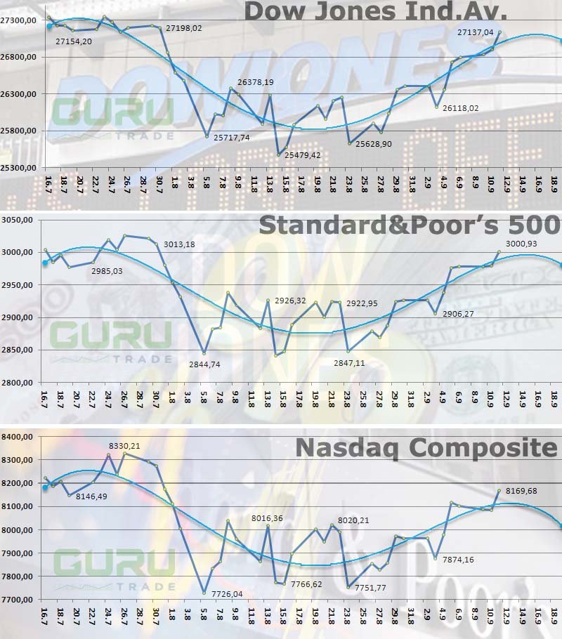 Фондовые индексы США Dow Jones S&P Nasdaq