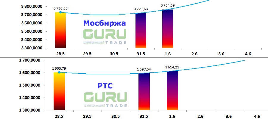 Московская биржа фондовые индексы Мосбиржа РТС