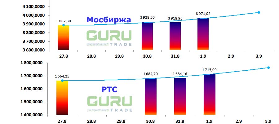 Московская биржа фондовые индексы Мосбиржа РТС