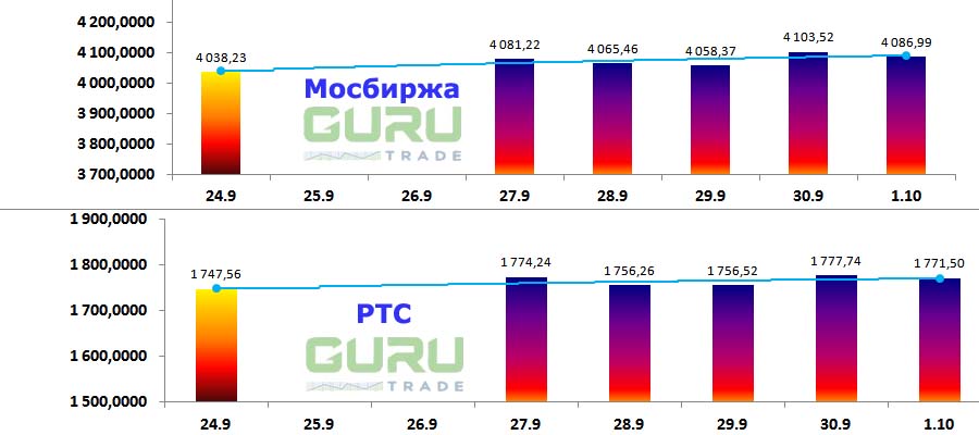 Московская биржа фондовые индексы Мосбиржа РТС