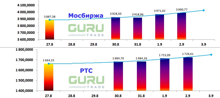 Московская биржа фондовые индексы Мосбиржа РТС
