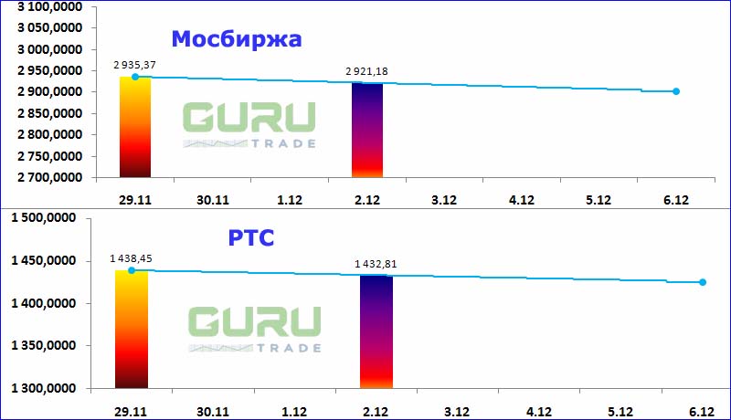 Московская биржа фондовые индексы Мосбиржа РТС