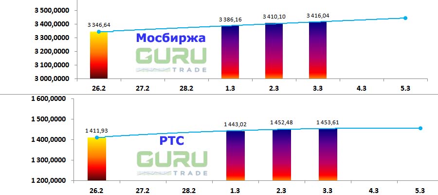 Московская биржа фондовые индексы Мосбиржа РТС