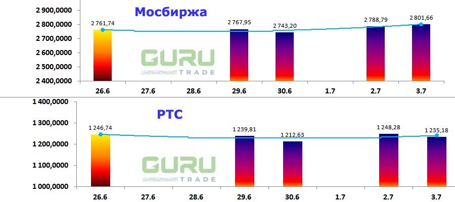 Московская биржа фондовые индексы Мосбиржа РТС