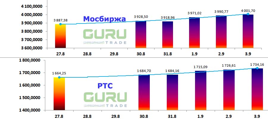 Московская биржа фондовые индексы Мосбиржа РТС